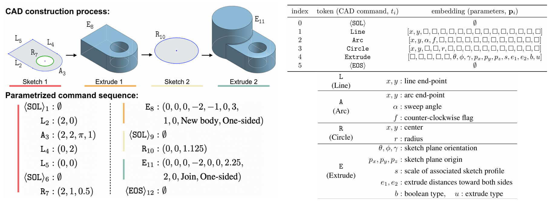 Representação sequencial CAD no formato DeepCAD